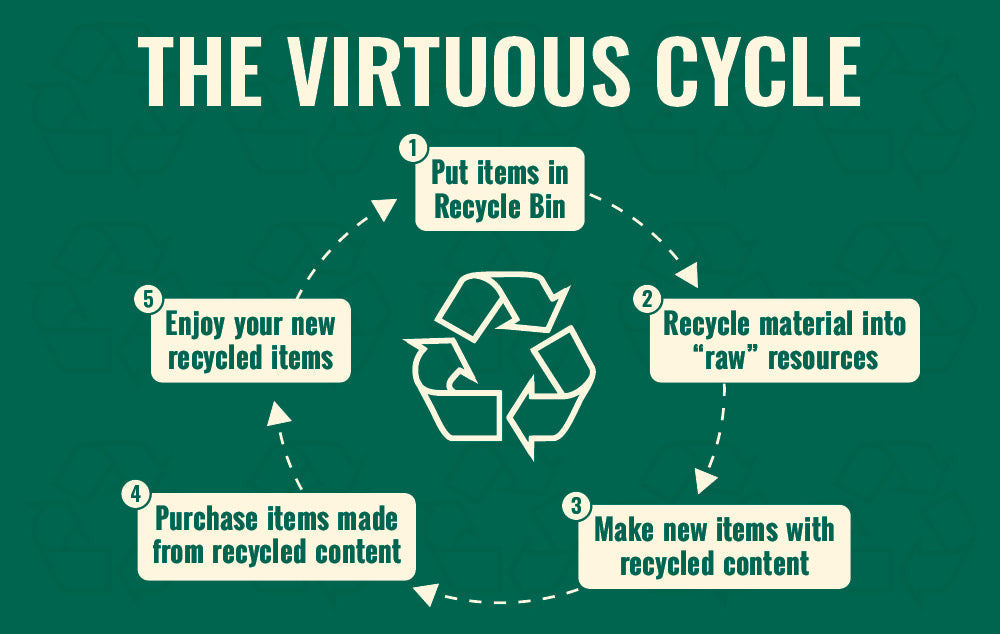 The Virtuous Cycle of recycling
